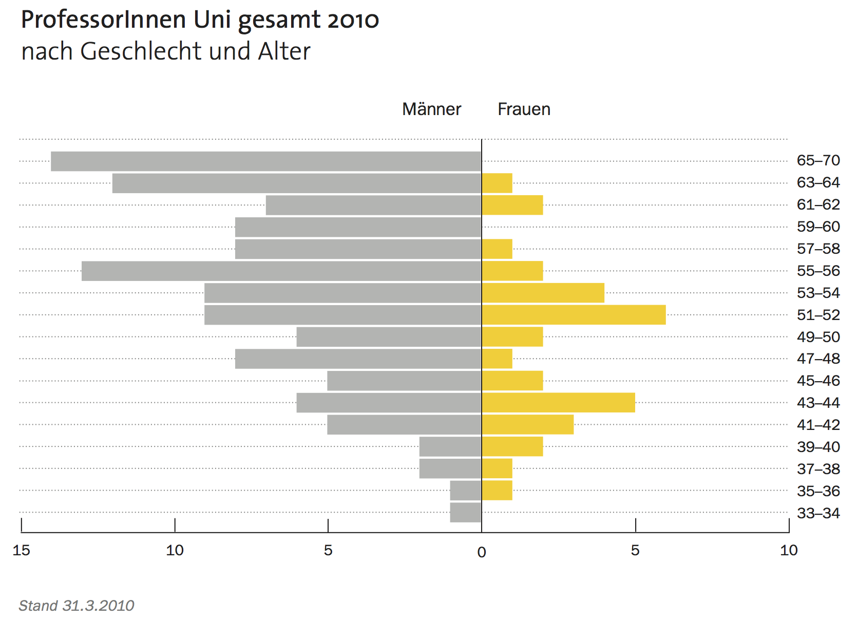 Quelle: Universität Graz (Hg.) (2010): Zahlen, Fakten, Analysen. Chancengleichheit an der Uni Graz. Graz.