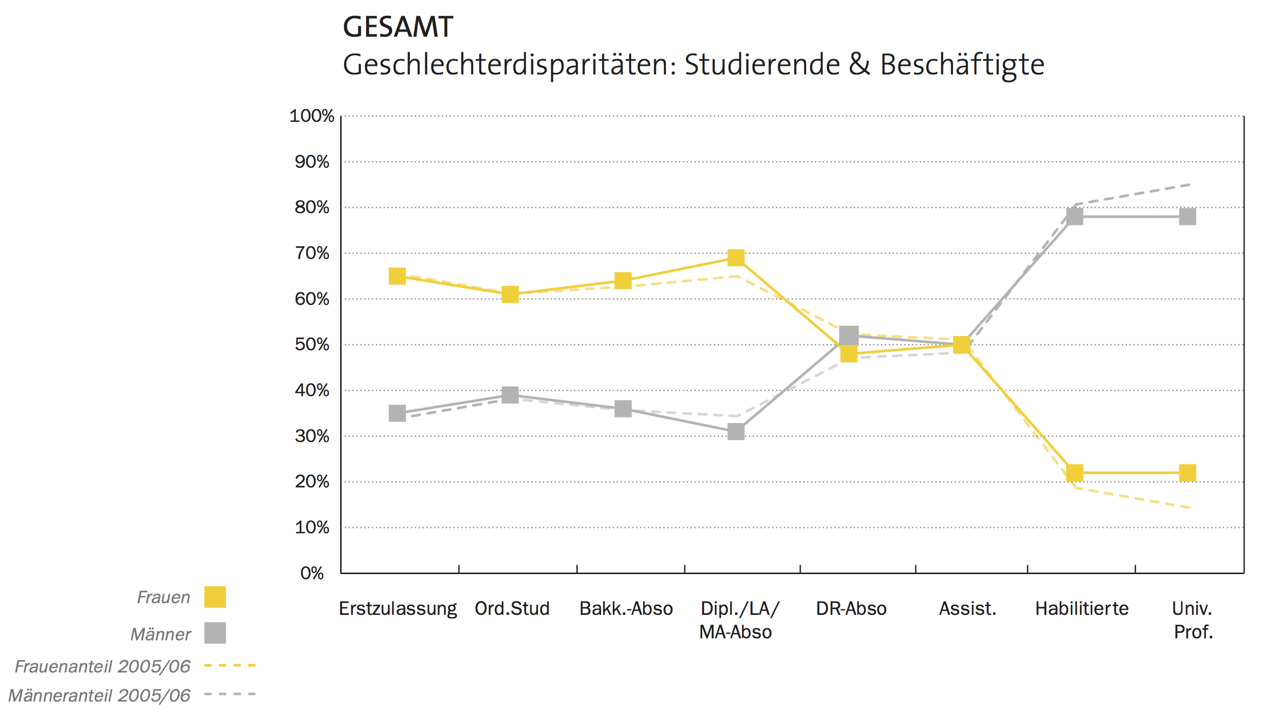 Quelle: Universität Graz (Hg.) (2010): Zahlen, Fakten, Analysen. Chancengleichheit an der Uni Graz. Graz.