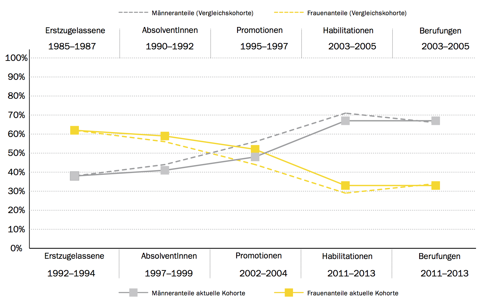 Quelle: Universität Graz (Hg.) (2014): Zahlen, Fakten, Analysen. Chancengleichheit an der Uni Graz. Graz.